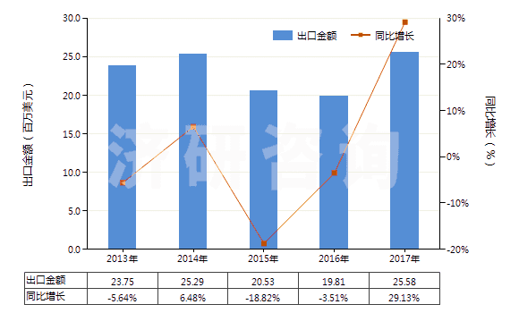 2013-2017年中國亞硝酸鹽(HS28341000)出口總額及增速統(tǒng)計(jì)